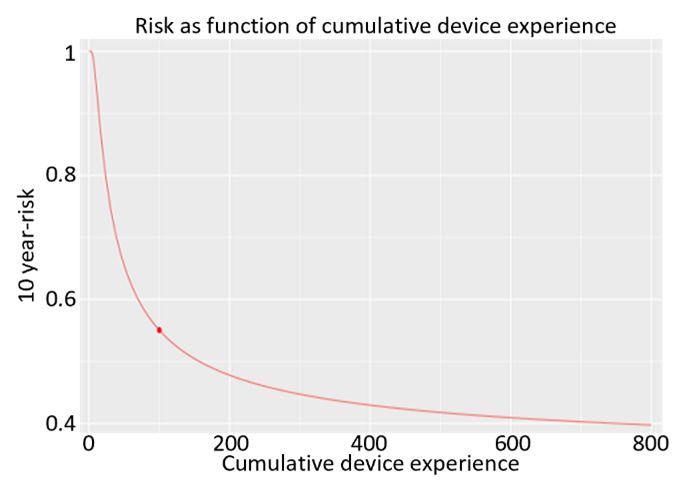 Figure 1 Upper bound to 10-year risk for hypothetical device