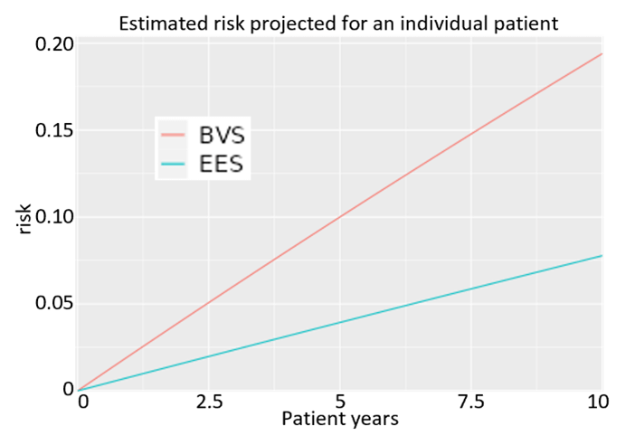 Figure 2 Estimated risk for BVS and the superior EES device. 